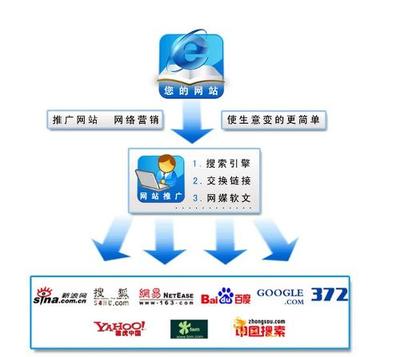 網站推廣 - 百科